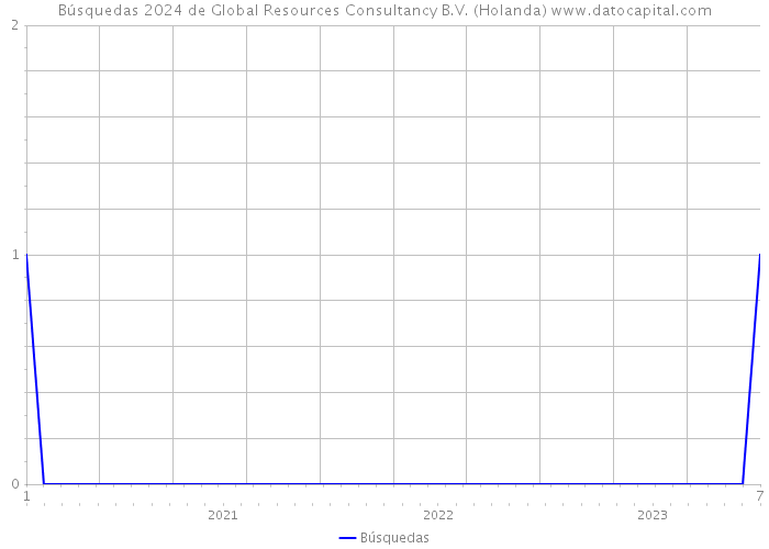 Búsquedas 2024 de Global Resources Consultancy B.V. (Holanda) 