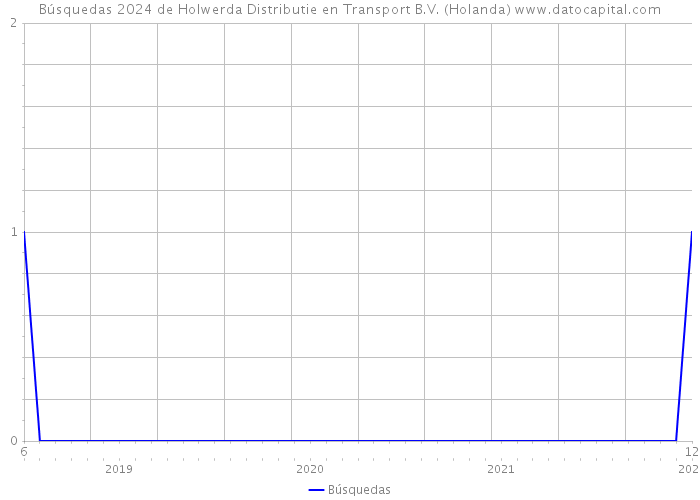 Búsquedas 2024 de Holwerda Distributie en Transport B.V. (Holanda) 