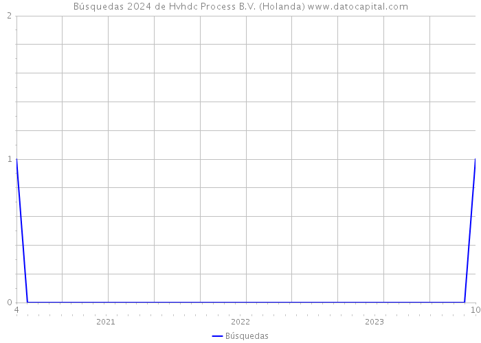 Búsquedas 2024 de Hvhdc Process B.V. (Holanda) 