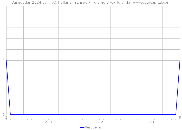 Búsquedas 2024 de I.T.C. Holland Transport Holding B.V. (Holanda) 