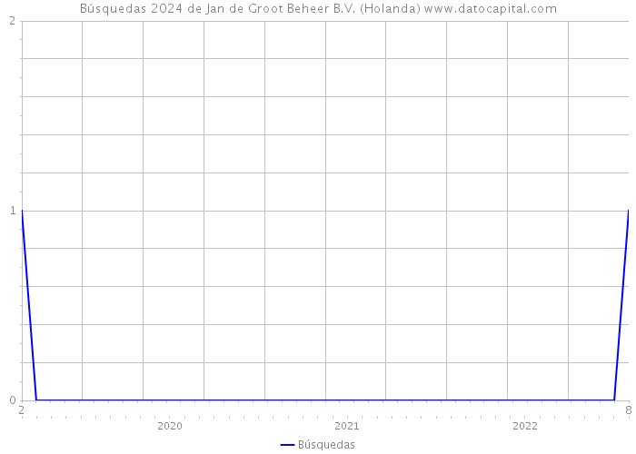 Búsquedas 2024 de Jan de Groot Beheer B.V. (Holanda) 