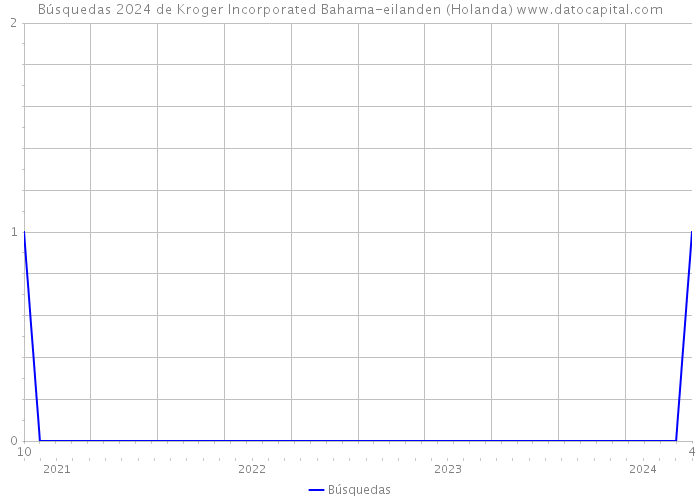 Búsquedas 2024 de Kroger Incorporated Bahama-eilanden (Holanda) 