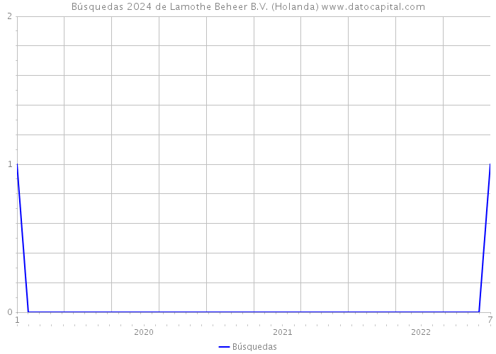 Búsquedas 2024 de Lamothe Beheer B.V. (Holanda) 