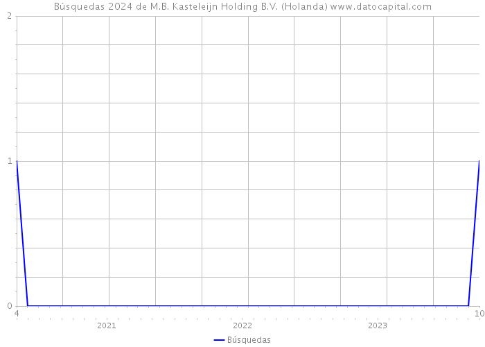Búsquedas 2024 de M.B. Kasteleijn Holding B.V. (Holanda) 