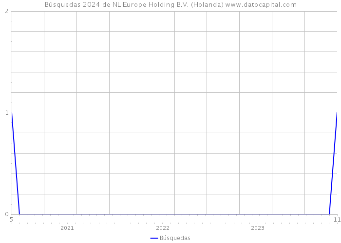 Búsquedas 2024 de NL Europe Holding B.V. (Holanda) 