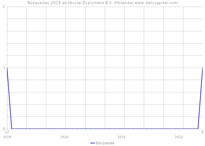 Búsquedas 2024 de Nicolai Exploitatie B.V. (Holanda) 