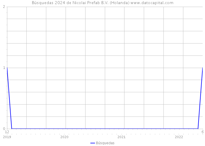 Búsquedas 2024 de Nicolai Prefab B.V. (Holanda) 