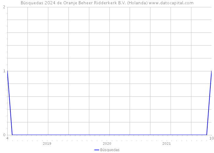 Búsquedas 2024 de Oranje Beheer Ridderkerk B.V. (Holanda) 