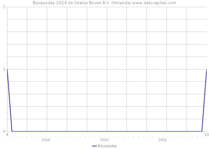 Búsquedas 2024 de Oranje Boven B.V. (Holanda) 