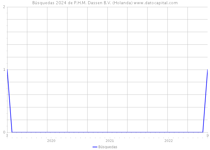 Búsquedas 2024 de P.H.M. Dassen B.V. (Holanda) 