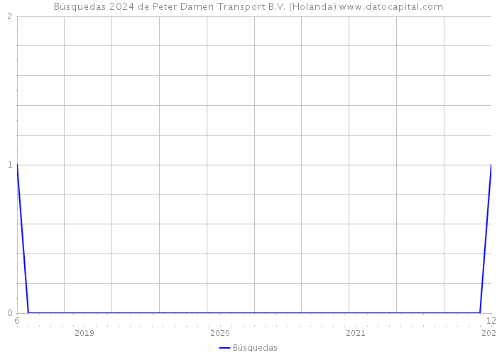 Búsquedas 2024 de Peter Damen Transport B.V. (Holanda) 