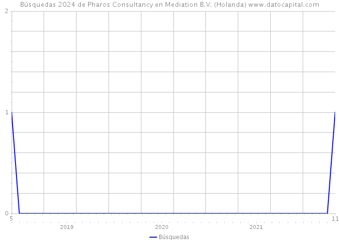 Búsquedas 2024 de Pharos Consultancy en Mediation B.V. (Holanda) 