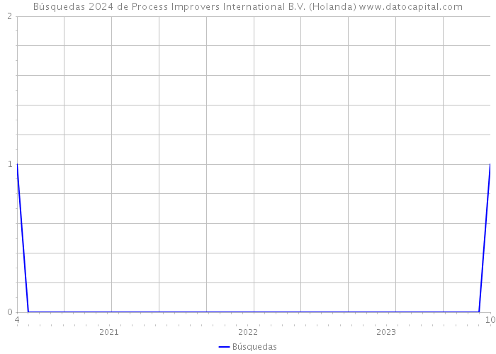 Búsquedas 2024 de Process Improvers International B.V. (Holanda) 