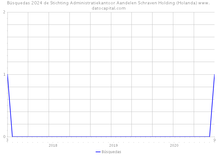 Búsquedas 2024 de Stichting Administratiekantoor Aandelen Schraven Holding (Holanda) 
