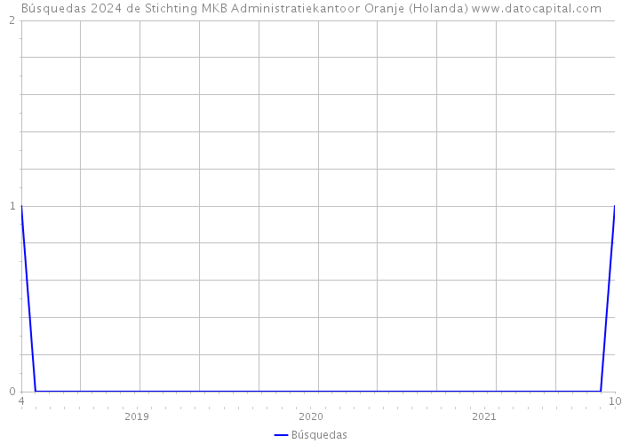 Búsquedas 2024 de Stichting MKB Administratiekantoor Oranje (Holanda) 
