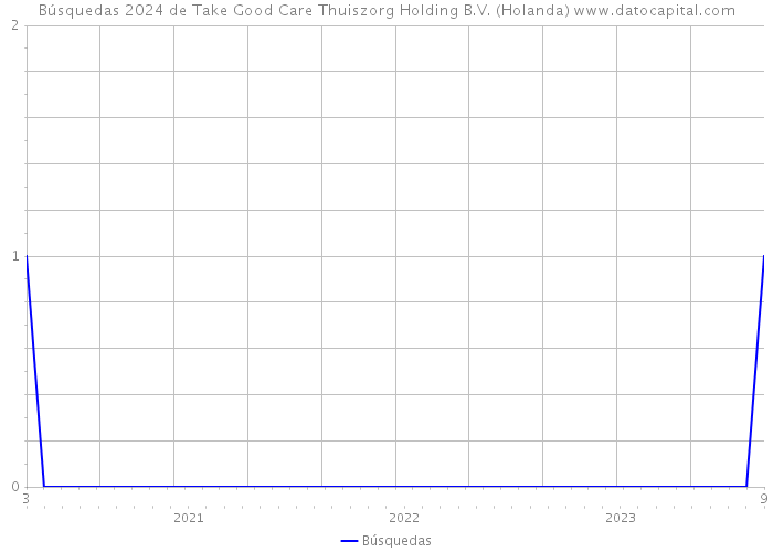 Búsquedas 2024 de Take Good Care Thuiszorg Holding B.V. (Holanda) 