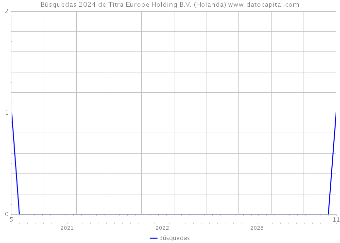 Búsquedas 2024 de Titra Europe Holding B.V. (Holanda) 