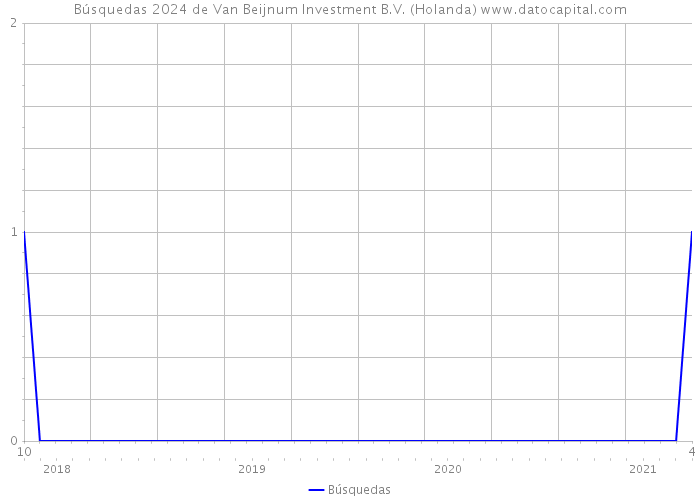 Búsquedas 2024 de Van Beijnum Investment B.V. (Holanda) 