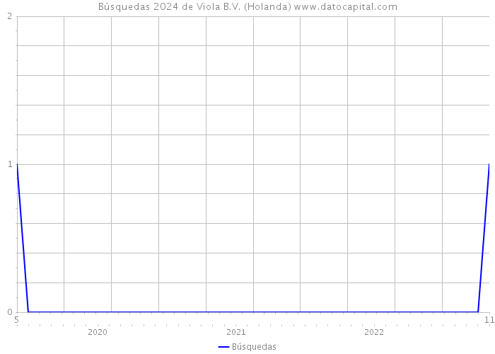 Búsquedas 2024 de Viola B.V. (Holanda) 
