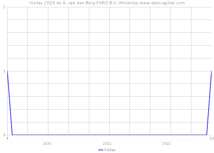 Visitas 2024 de A. van den Berg FARO B.V. (Holanda) 