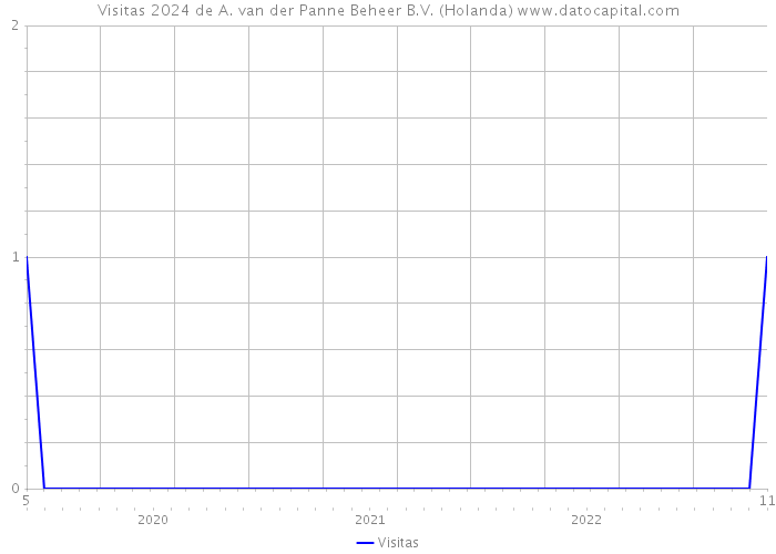 Visitas 2024 de A. van der Panne Beheer B.V. (Holanda) 