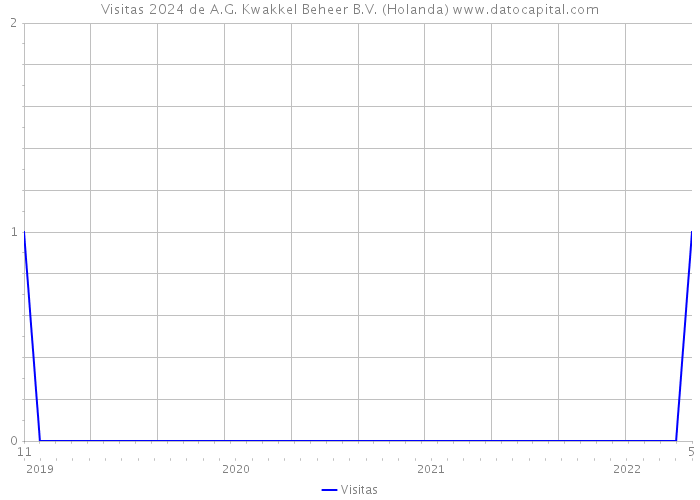 Visitas 2024 de A.G. Kwakkel Beheer B.V. (Holanda) 