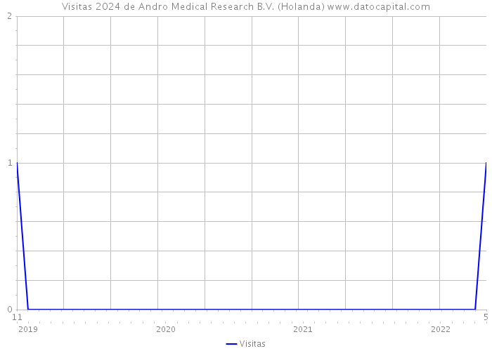 Visitas 2024 de Andro Medical Research B.V. (Holanda) 