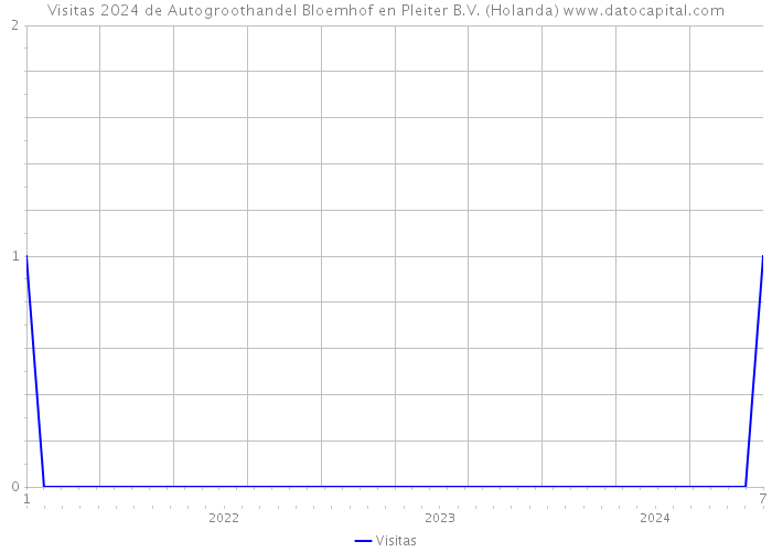 Visitas 2024 de Autogroothandel Bloemhof en Pleiter B.V. (Holanda) 