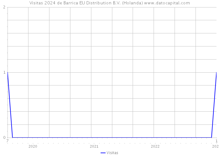 Visitas 2024 de Barrica EU Distribution B.V. (Holanda) 