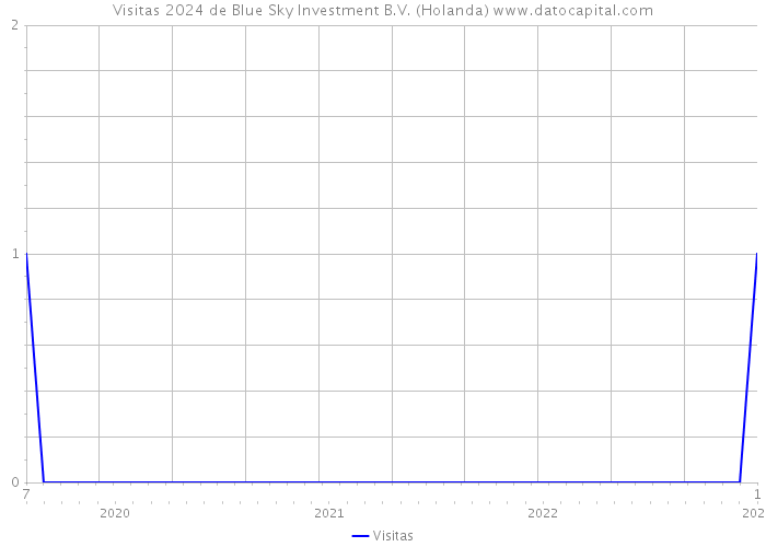 Visitas 2024 de Blue Sky Investment B.V. (Holanda) 