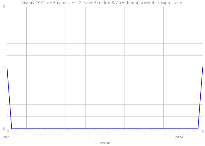 Visitas 2024 de Business Art Service Benelux B.V. (Holanda) 