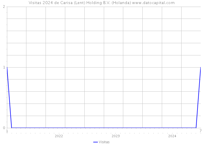 Visitas 2024 de Carisa (Lent) Holding B.V. (Holanda) 