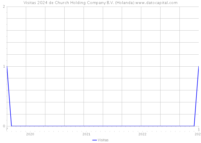 Visitas 2024 de Church Holding Company B.V. (Holanda) 