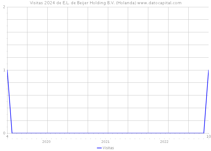 Visitas 2024 de E.L. de Beijer Holding B.V. (Holanda) 