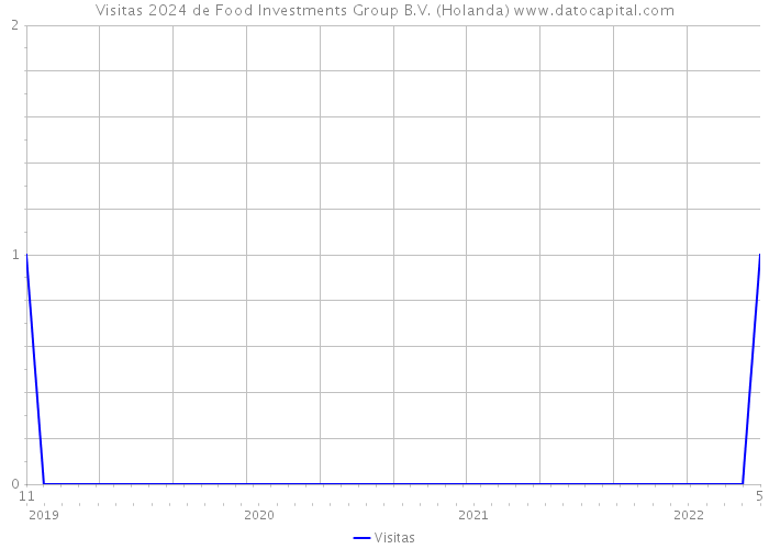 Visitas 2024 de Food Investments Group B.V. (Holanda) 