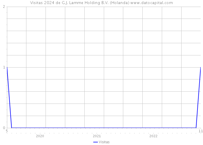 Visitas 2024 de G.J. Lamme Holding B.V. (Holanda) 