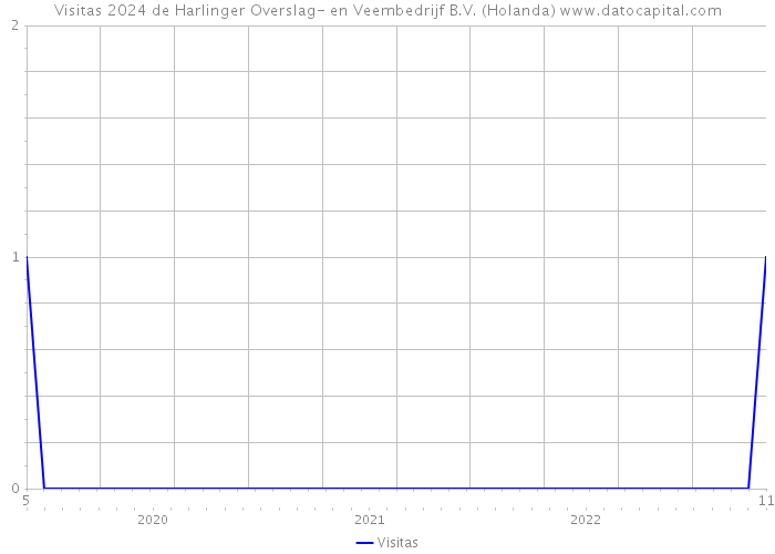 Visitas 2024 de Harlinger Overslag- en Veembedrijf B.V. (Holanda) 