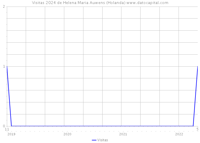 Visitas 2024 de Helena Maria Auwens (Holanda) 