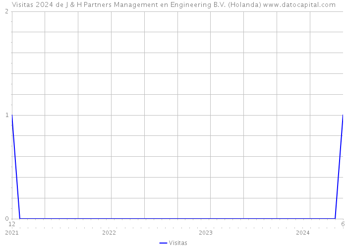Visitas 2024 de J & H Partners Management en Engineering B.V. (Holanda) 