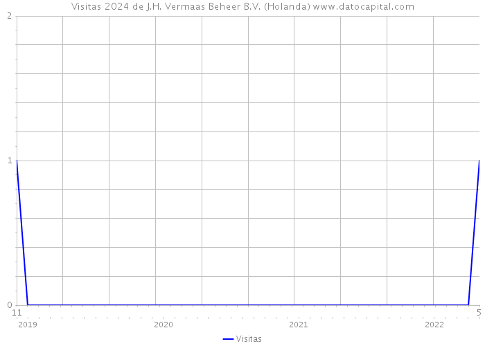 Visitas 2024 de J.H. Vermaas Beheer B.V. (Holanda) 