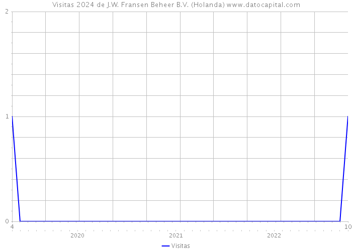 Visitas 2024 de J.W. Fransen Beheer B.V. (Holanda) 