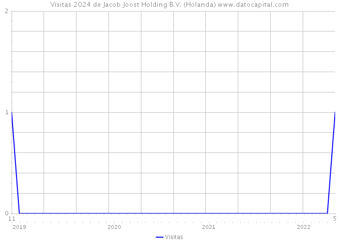 Visitas 2024 de Jacob Joost Holding B.V. (Holanda) 