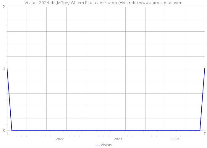 Visitas 2024 de Jeffrey Willem Paulus Verboon (Holanda) 