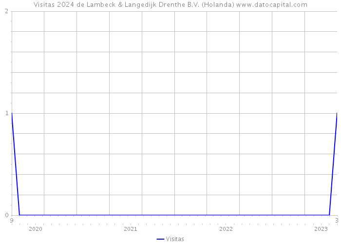 Visitas 2024 de Lambeck & Langedijk Drenthe B.V. (Holanda) 