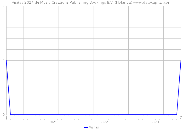 Visitas 2024 de Music Creations Publishing Bookings B.V. (Holanda) 