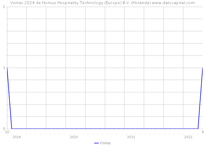 Visitas 2024 de Nonius Hospitality Technology (Europe) B.V. (Holanda) 