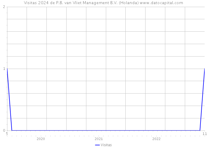 Visitas 2024 de P.B. van Vliet Management B.V. (Holanda) 