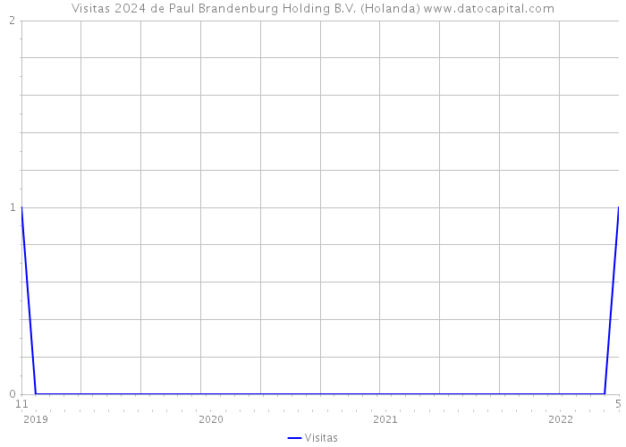 Visitas 2024 de Paul Brandenburg Holding B.V. (Holanda) 