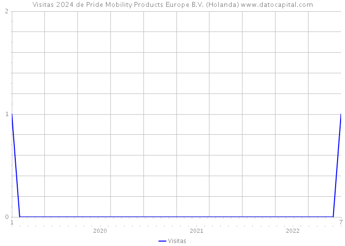 Visitas 2024 de Pride Mobility Products Europe B.V. (Holanda) 