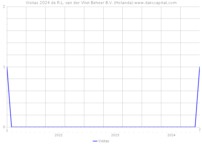 Visitas 2024 de R.L. van der Vliet Beheer B.V. (Holanda) 